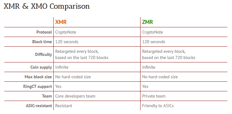Monero (XMR) vs Monero Zero (XMZ)