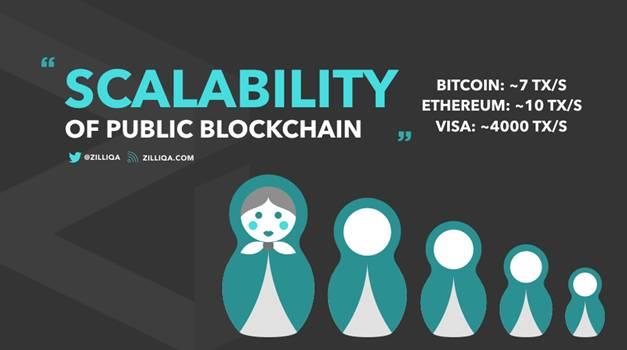 Blockchain público de escalabilidade