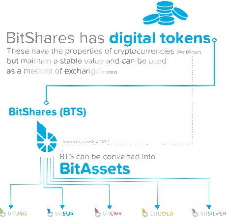 Usługa finansowa BitShares