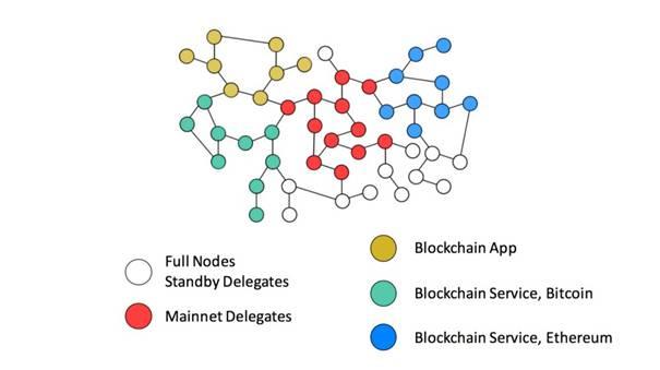 blockchain-applicatie