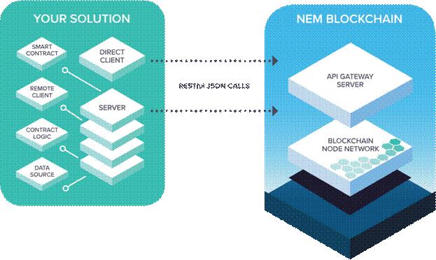 NEM-blockchain
