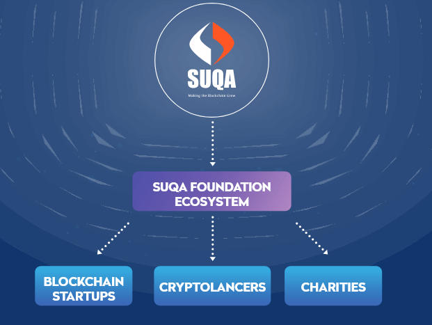 Stiftelsen av SUQA-krypto
